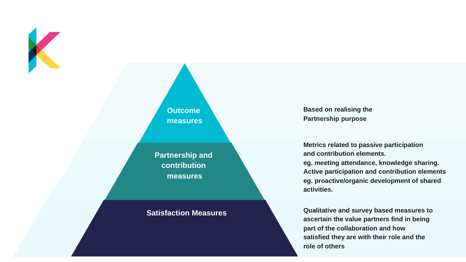 Collaboration metrics diagram