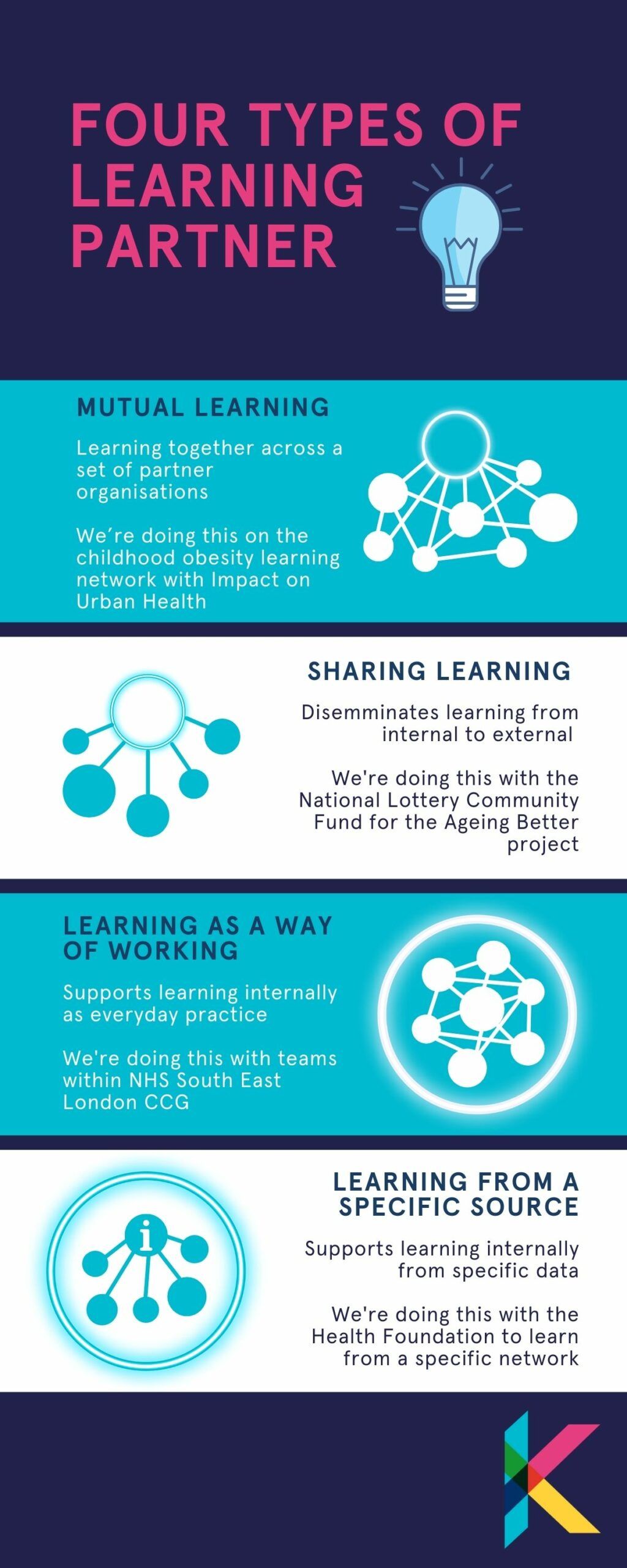 Four different types of learning partner